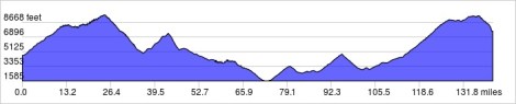 Elevation Profile - El Tarra to Pamplona