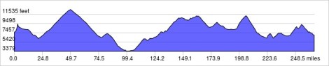 Elevation Profile - Pamplona to Villa de Leyva